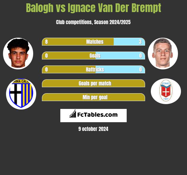 Balogh vs Ignace Van Der Brempt h2h player stats