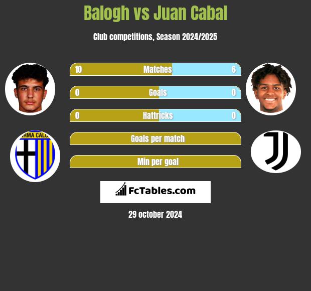 Balogh vs Juan Cabal h2h player stats