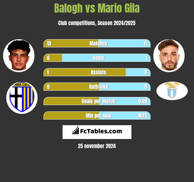 Balogh vs Mario Gila h2h player stats