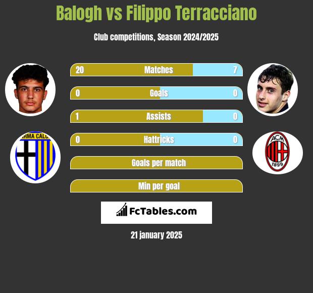 Balogh vs Filippo Terracciano h2h player stats