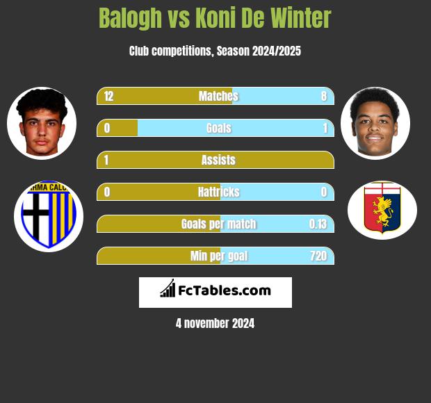 Balogh vs Koni De Winter h2h player stats