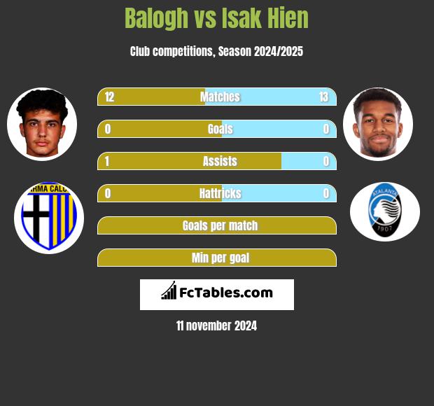 Balogh vs Isak Hien h2h player stats