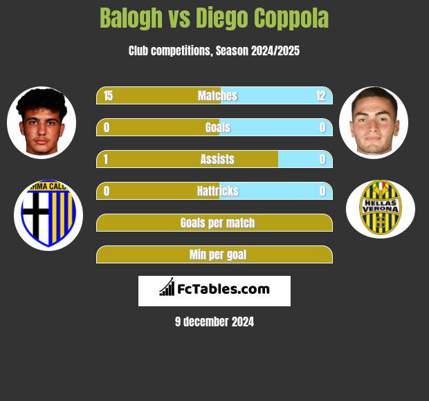 Balogh vs Diego Coppola h2h player stats