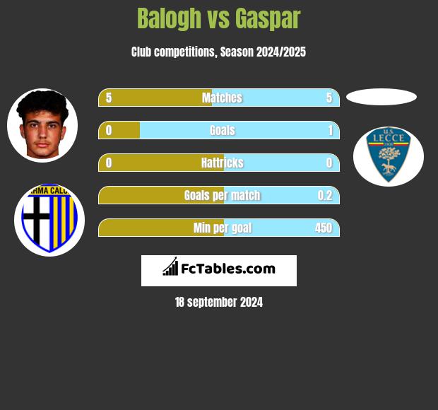 Balogh vs Gaspar h2h player stats