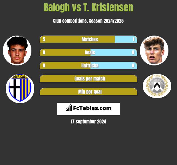 Balogh vs T. Kristensen h2h player stats