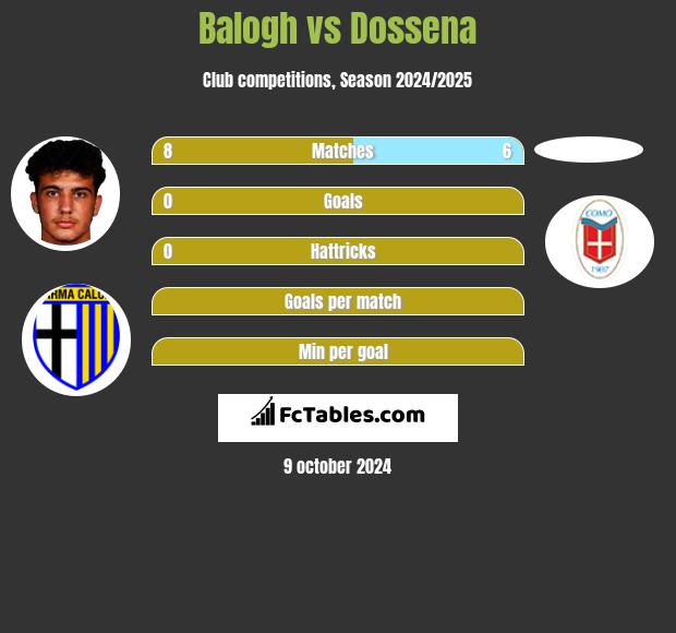 Balogh vs Dossena h2h player stats