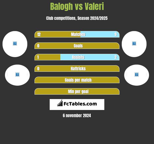 Balogh vs Valeri h2h player stats