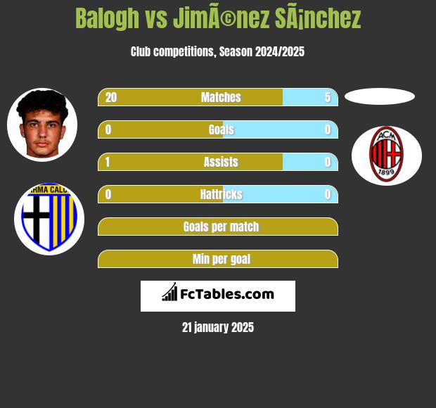 Balogh vs JimÃ©nez SÃ¡nchez h2h player stats