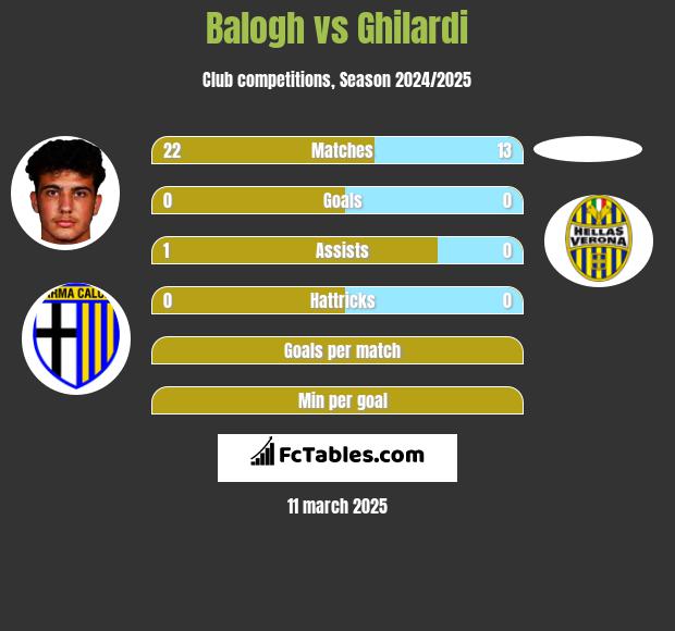 Balogh vs Ghilardi h2h player stats