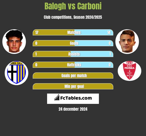 Balogh vs Carboni h2h player stats