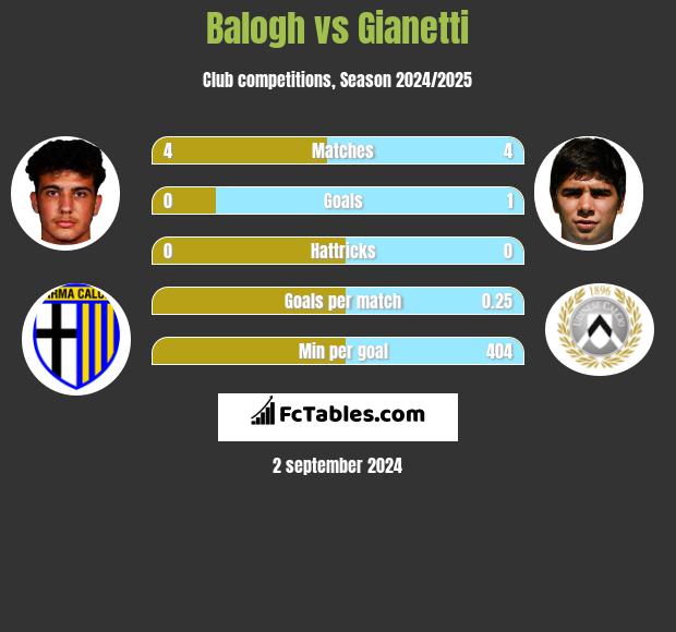 Balogh vs Gianetti h2h player stats