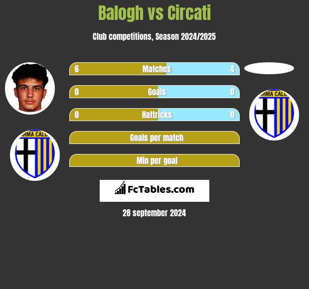 Balogh vs Circati h2h player stats