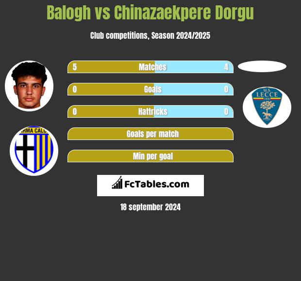 Balogh vs Chinazaekpere Dorgu h2h player stats