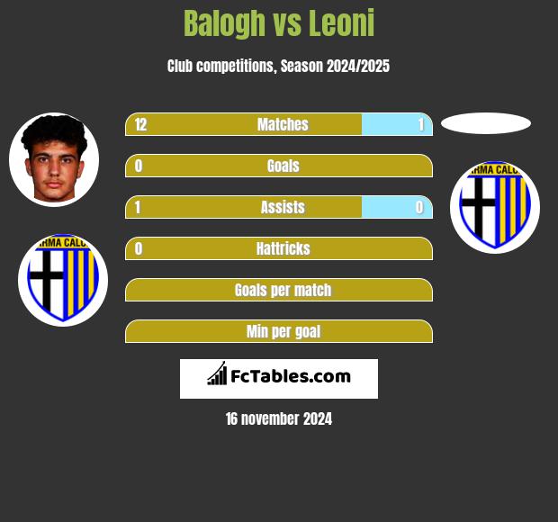 Balogh vs Leoni h2h player stats