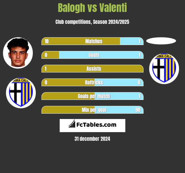 Balogh vs Valenti h2h player stats