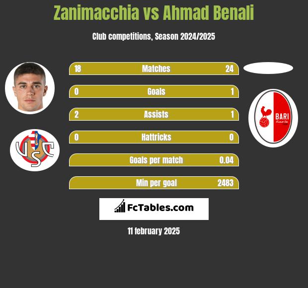 Zanimacchia vs Ahmad Benali h2h player stats