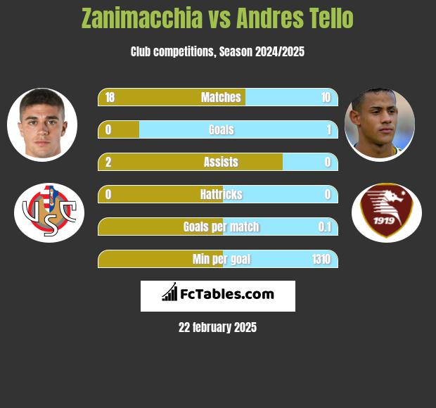 Zanimacchia vs Andres Tello h2h player stats