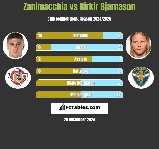 Zanimacchia vs Birkir Bjarnason h2h player stats