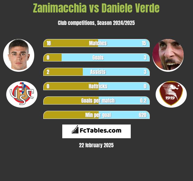 Zanimacchia vs Daniele Verde h2h player stats