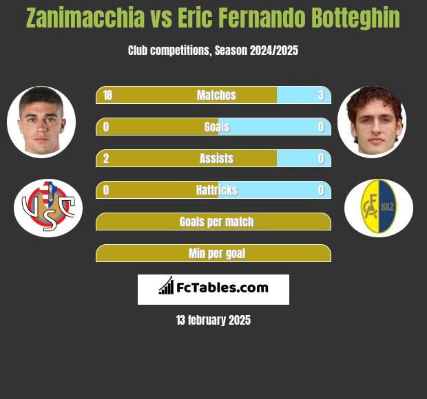 Zanimacchia vs Eric Fernando Botteghin h2h player stats