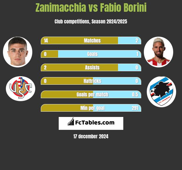 Zanimacchia vs Fabio Borini h2h player stats