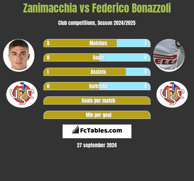 Zanimacchia vs Federico Bonazzoli h2h player stats