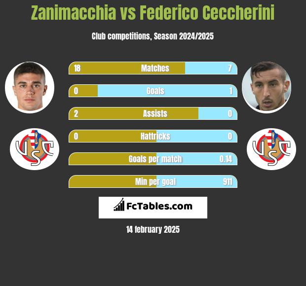 Zanimacchia vs Federico Ceccherini h2h player stats