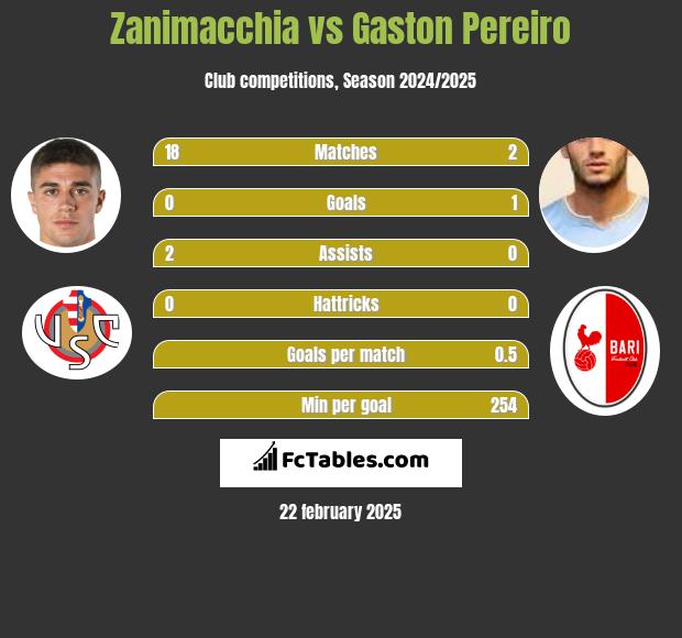 Zanimacchia vs Gaston Pereiro h2h player stats