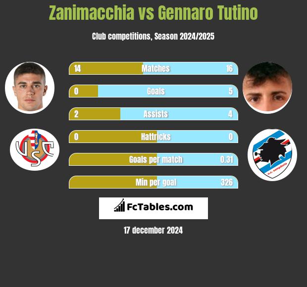 Zanimacchia vs Gennaro Tutino h2h player stats