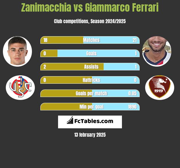 Zanimacchia vs Giammarco Ferrari h2h player stats