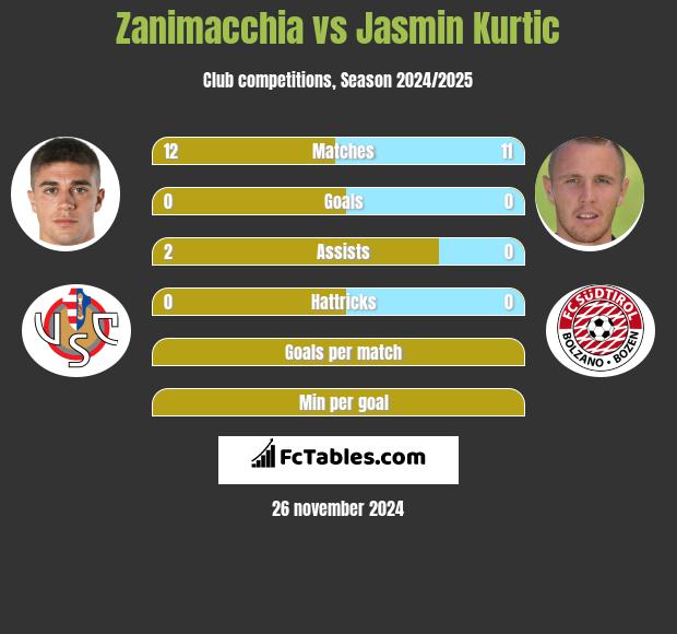 Zanimacchia vs Jasmin Kurtic h2h player stats