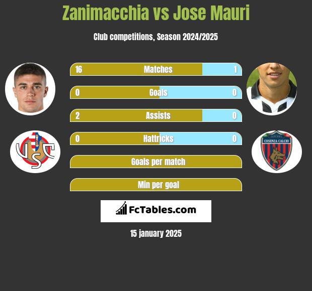 Zanimacchia vs Jose Mauri h2h player stats