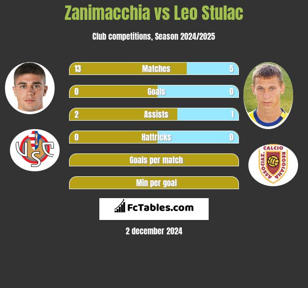 Zanimacchia vs Leo Stulac h2h player stats