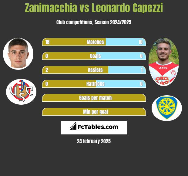 Zanimacchia vs Leonardo Capezzi h2h player stats