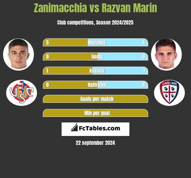 Zanimacchia vs Razvan Marin h2h player stats