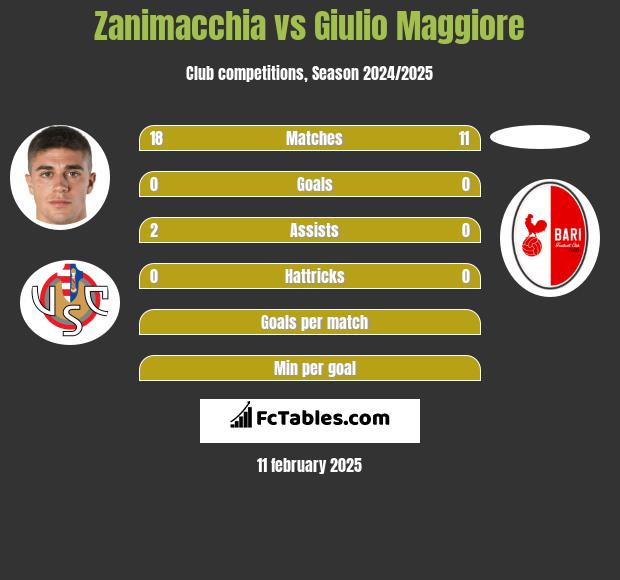 Zanimacchia vs Giulio Maggiore h2h player stats