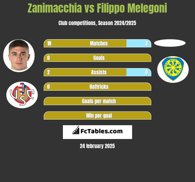 Zanimacchia vs Filippo Melegoni h2h player stats