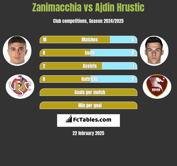 Zanimacchia vs Ajdin Hrustic h2h player stats