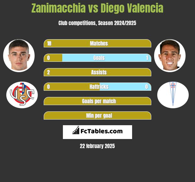 Zanimacchia vs Diego Valencia h2h player stats