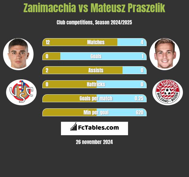 Zanimacchia vs Mateusz Praszelik h2h player stats