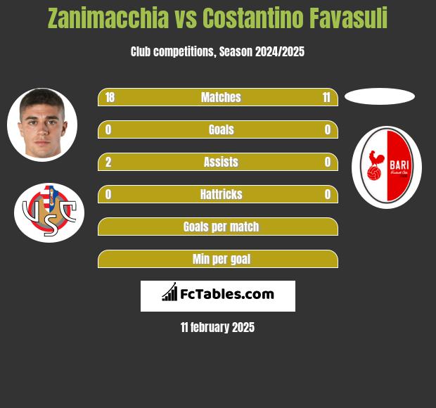 Zanimacchia vs Costantino Favasuli h2h player stats