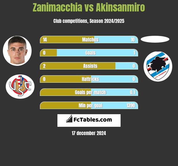 Zanimacchia vs Akinsanmiro h2h player stats