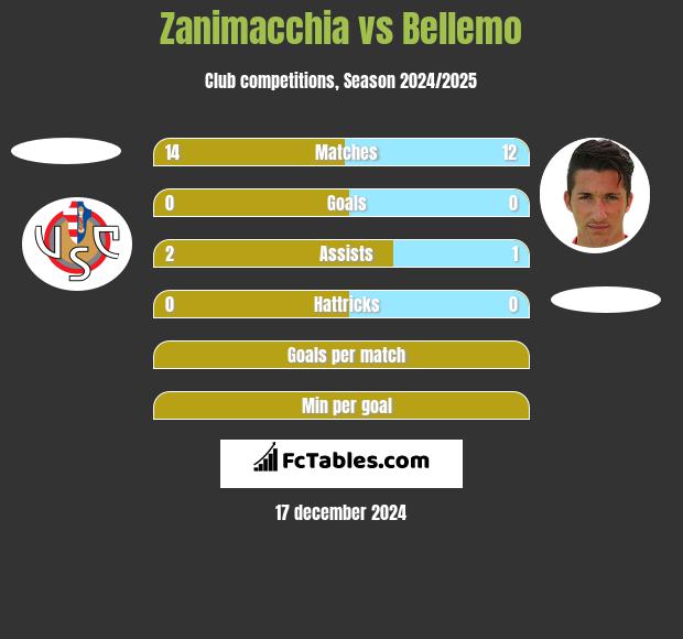 Zanimacchia vs Bellemo h2h player stats