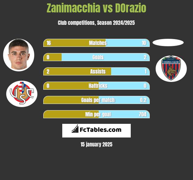 Zanimacchia vs DOrazio h2h player stats