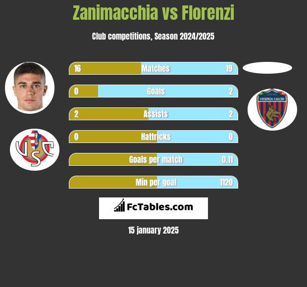 Zanimacchia vs Florenzi h2h player stats