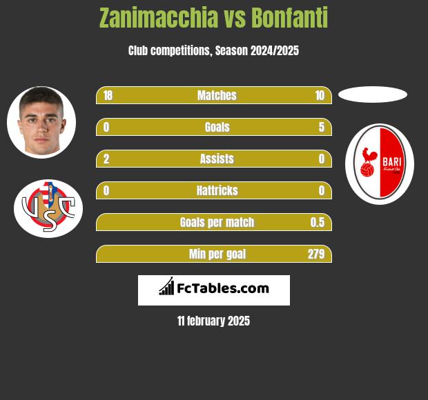 Zanimacchia vs Bonfanti h2h player stats