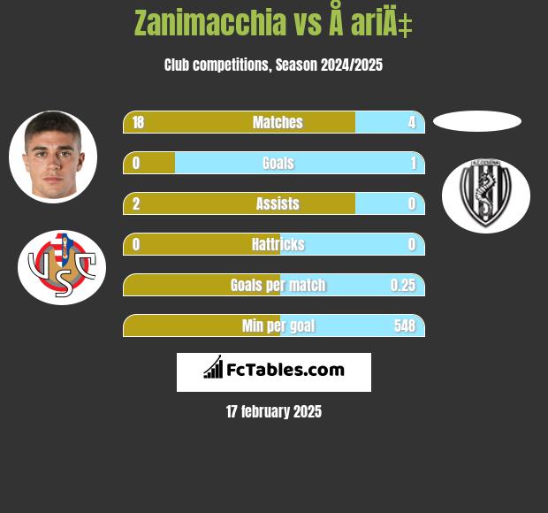 Zanimacchia vs Å ariÄ‡ h2h player stats