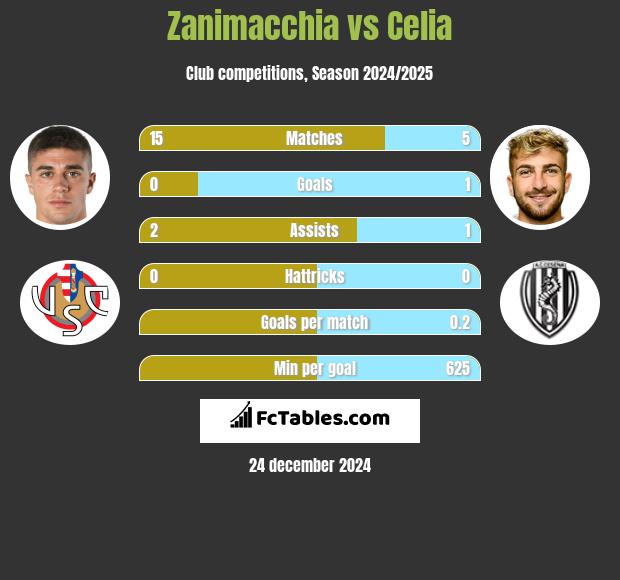 Zanimacchia vs Celia h2h player stats