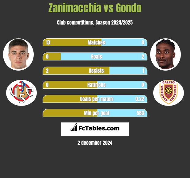 Zanimacchia vs Gondo h2h player stats