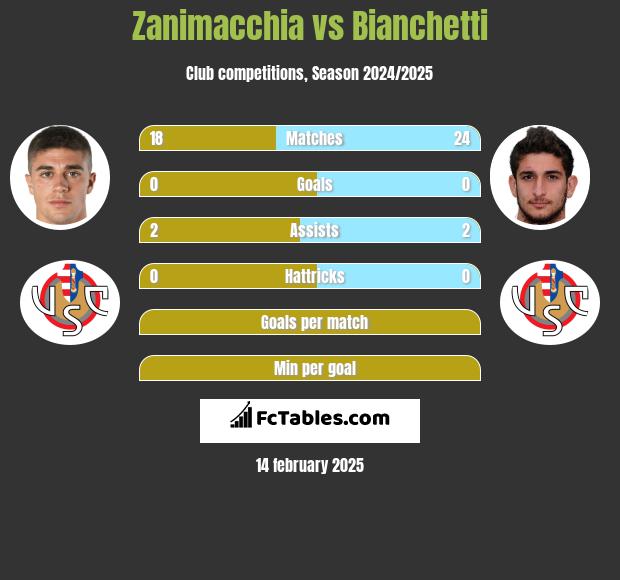 Zanimacchia vs Bianchetti h2h player stats